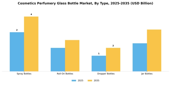 Cosmetics Perfumery Glass Bottle Market Segment Image 3