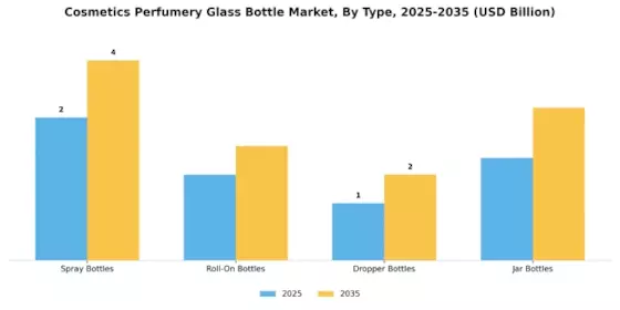 Cosmetics Perfumery Glass Bottle Market Segment Image 0