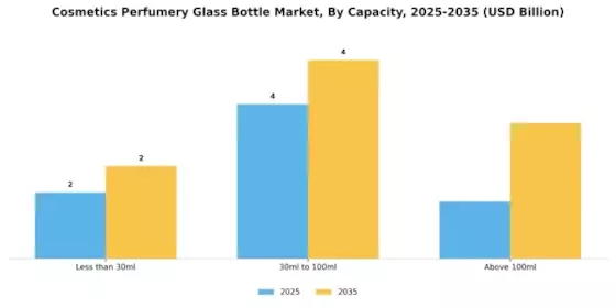 Cosmetics Perfumery Glass Bottle Market Segment Image 1