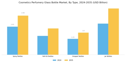 Cosmetics Perfumery Glass Bottle Market Segment Image 0