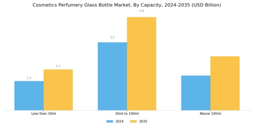 Cosmetics Perfumery Glass Bottle Market Segment Image 1
