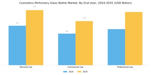 Cosmetics Perfumery Glass Bottle Market Segment Image 2