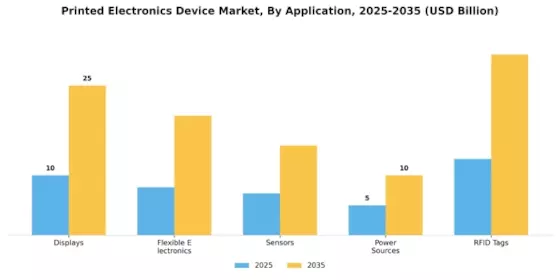 Printed Electronics Device Market Segment Image 0