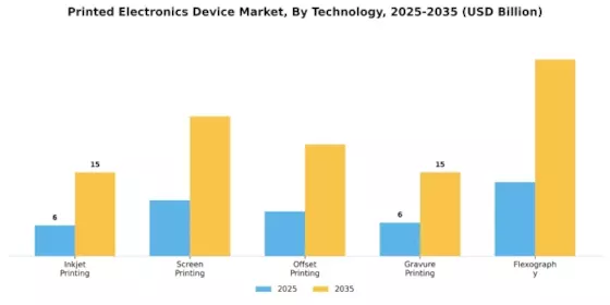Printed Electronics Device Market Segment Image 1