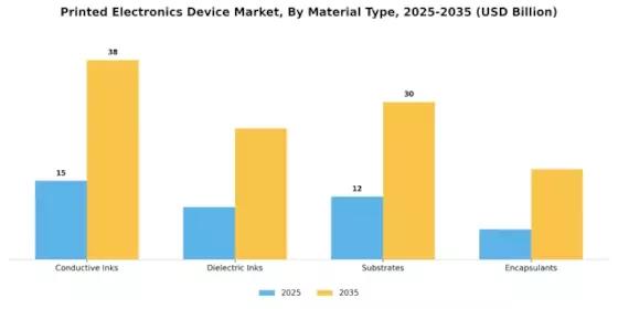 Printed Electronics Device Market Segment Image 2