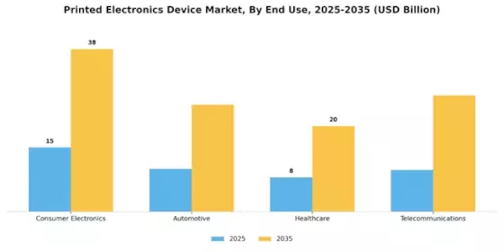Printed Electronics Device Market Segment Image 3