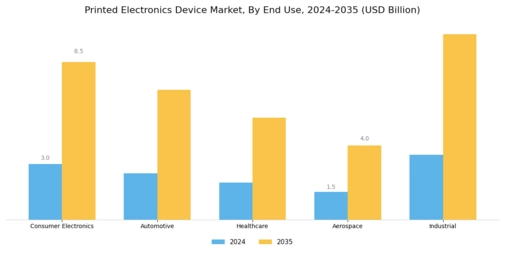 Printed Electronics Device Market Segment Image 1