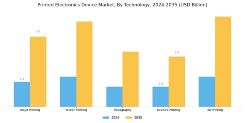Printed Electronics Device Market Segment Image 2
