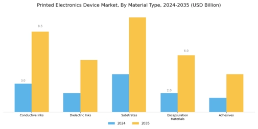 Printed Electronics Device Market Segment Image 3