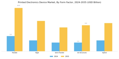 Printed Electronics Device Market Segment Image 4