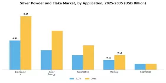 Silver Powder Flake Market Segment Image 0