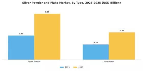 Silver Powder Flake Market Segment Image 1
