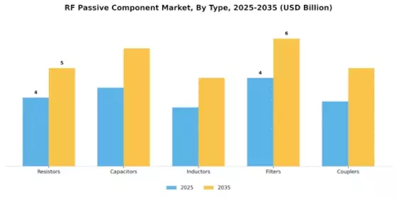 RF Passive Component Market Segment Image 0