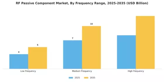 RF Passive Component Market Segment Image 2