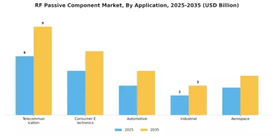 RF Passive Component Market Segment Image 3
