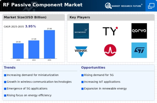 RF Passive Component Market Infographic