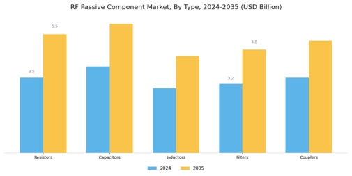 RF Passive Component Market Segment Image 0