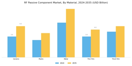 RF Passive Component Market Segment Image 1