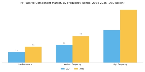 RF Passive Component Market Segment Image 2