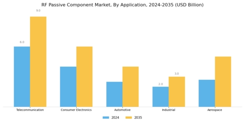 RF Passive Component Market Segment Image 3