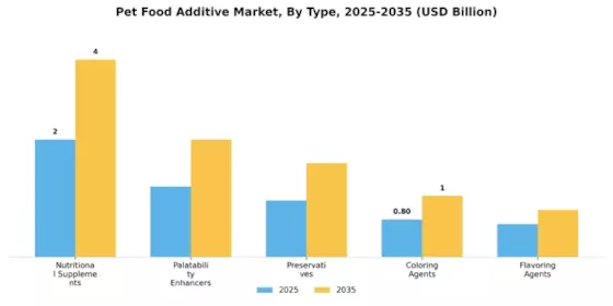 Pet Food Additive Market Segment Image 0