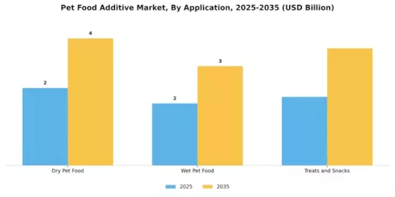 Pet Food Additive Market Segment Image 2