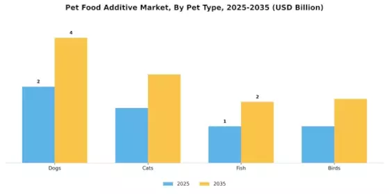Pet Food Additive Market Segment Image 3