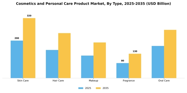 Cosmetics and Personal Care Product Market Segment Image 3