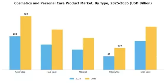 Cosmetics and Personal Care Product Market Segment Image 0