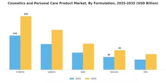 Cosmetics and Personal Care Product Market Segment Image 1