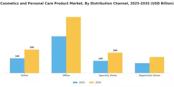 Cosmetics and Personal Care Product Market Segment Image 3