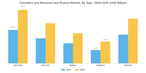 Cosmetics and Personal Care Product Market Segment Image 0