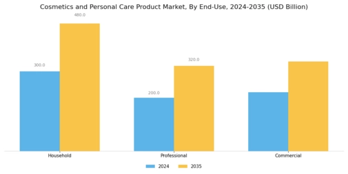Cosmetics and Personal Care Product Market Segment Image 2