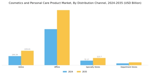 Cosmetics and Personal Care Product Market Segment Image 3
