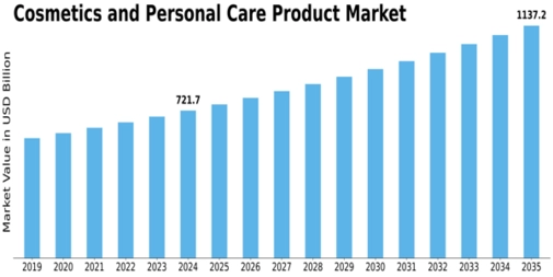 Cosmetics and Personal Care Product Market Size