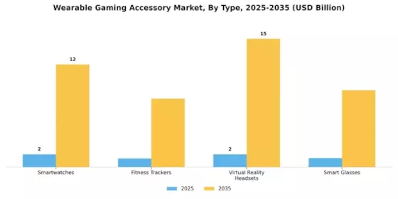 Wearable Gaming Accessory Market Segment Image 0