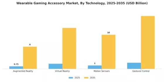 Wearable Gaming Accessory Market Segment Image 1