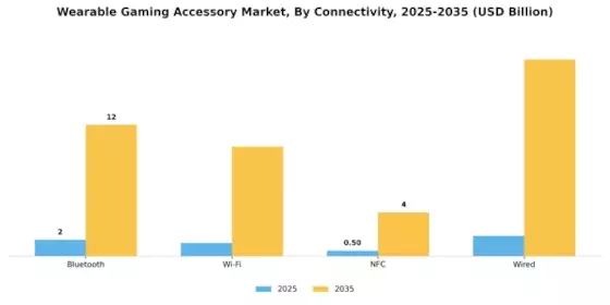 Wearable Gaming Accessory Market Segment Image 3