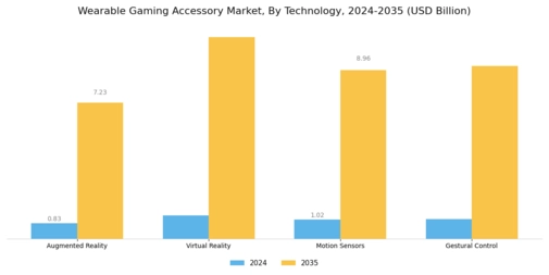 Wearable Gaming Accessory Market Segment Image 1