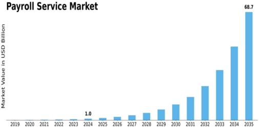 Payroll Service Market
 Size