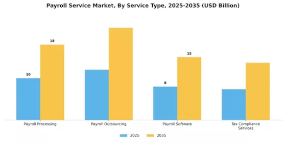 Payroll Service Market
 Segment Image 0