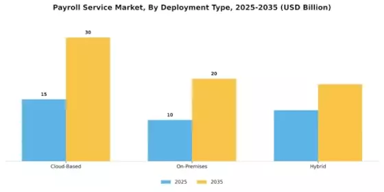 Payroll Service Market
 Segment Image 1