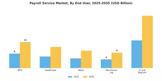 Payroll Service Market
 Segment Image 3