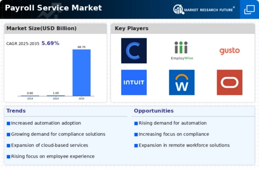 Payroll Service Market
 Infographic