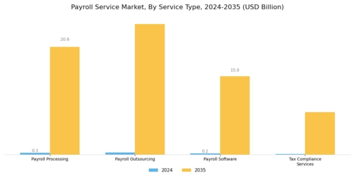 Payroll Service Market
 Segment Image 0