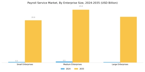 Payroll Service Market
 Segment Image 2