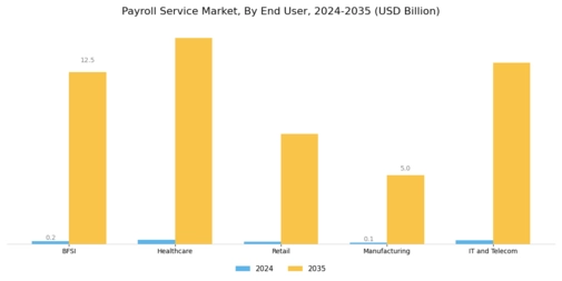 Payroll Service Market
 Segment Image 3