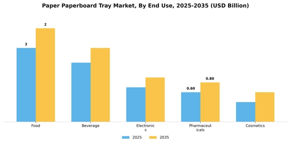 Paper Paperboard Tray Market Segment Image 1
