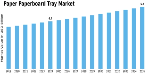 Paper Paperboard Tray Market Size