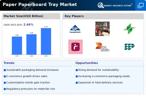 Paper Paperboard Tray Market Infographic